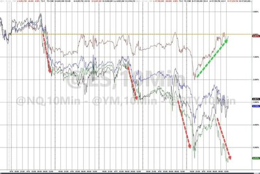 tech wrecks as fedspeak fks fomo followers gold hits new record high