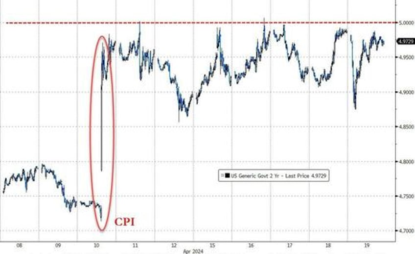 tech wrecks as fedspeak fks fomo followers gold hits new record high