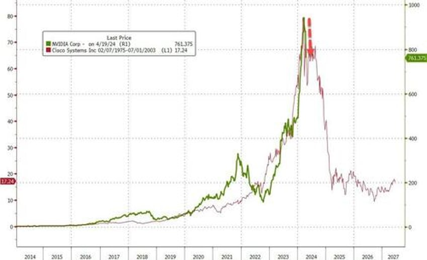 tech wrecks as fedspeak fks fomo followers gold hits new record high