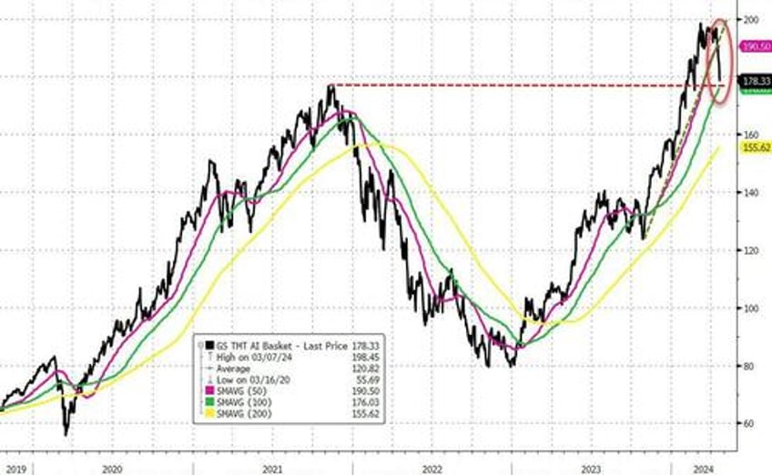 tech wrecks as fedspeak fks fomo followers gold hits new record high