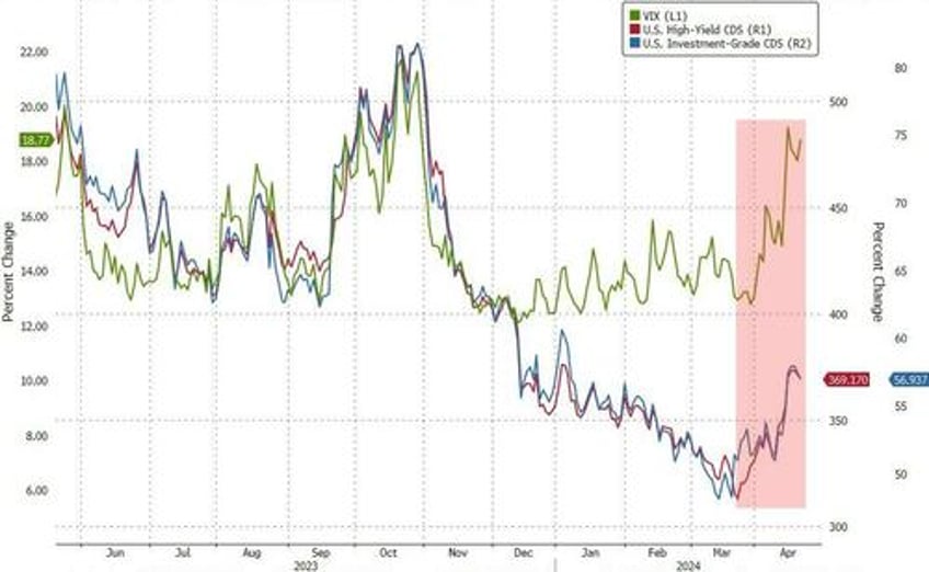 tech wrecks as fedspeak fks fomo followers gold hits new record high