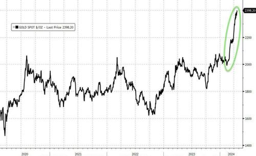 tech wrecks as fedspeak fks fomo followers gold hits new record high