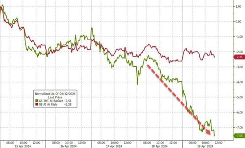 tech wrecks as fedspeak fks fomo followers gold hits new record high