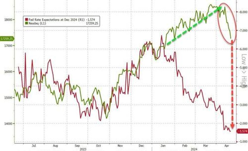 tech wrecks as fedspeak fks fomo followers gold hits new record high