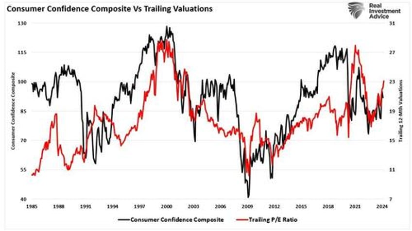 technical measures and valuations does any of it matter