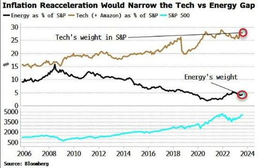 techs stock market dominance hinges on inflation china