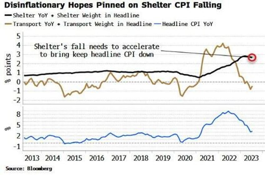 techs stock market dominance hinges on inflation china