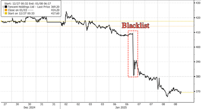 tencent revs up stock buyback program to biggest in decades after pentagon blacklist