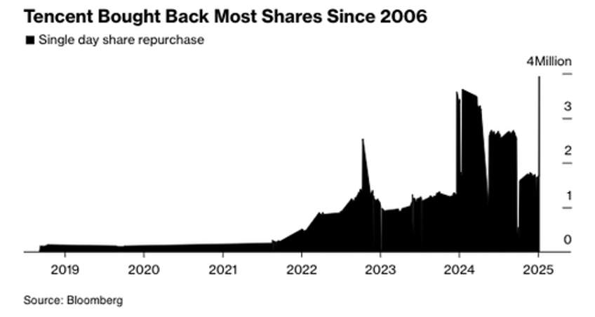 tencent revs up stock buyback program to biggest in decades after pentagon blacklist