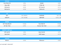 Tepid risk tone weighs on European indices, DXY flat ahead of US PMIs - Newsquawk US Market Open