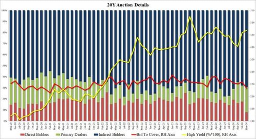 terrible 20y auction has 2nd biggest tail lowest directs on record spikes yields