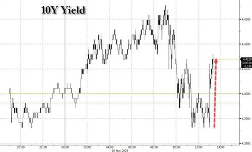 terrible 20y auction has 2nd biggest tail lowest directs on record spikes yields