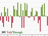 Terrible 20Y Auction Has 2nd Biggest Tail, Lowest Directs On Record; Spikes Yields