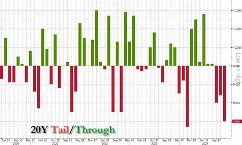 terrible 20y auction has 2nd biggest tail lowest directs on record spikes yields