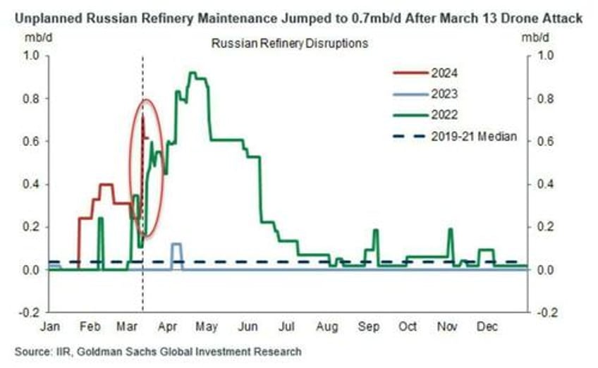 terrified joe biden demands ukraine halt strikes on russian refiners as it is sending oil prices surging