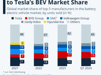 Tesla And BYD Claim A Third Of Global EV Market