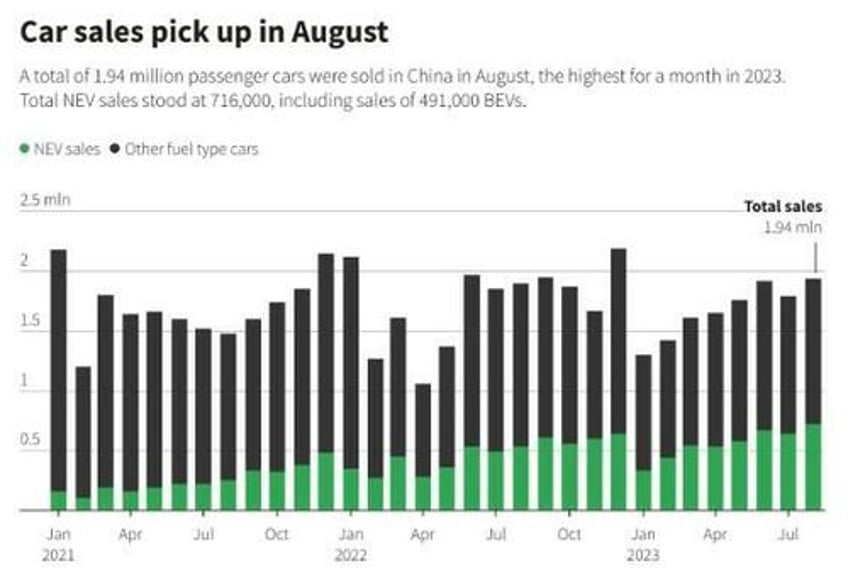 tesla china deliveries up 309 month over month