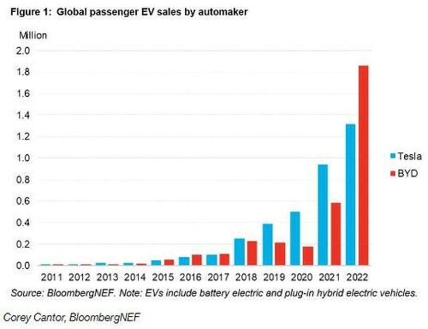 tesla china sales fall 31 sequentially as byd continues growth