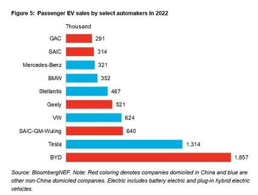 tesla china sales fall 31 sequentially as byd continues growth