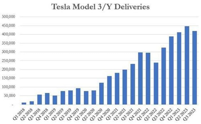 tesla delivers 435059 vehicles in q3 missing estimates blames planned downtime