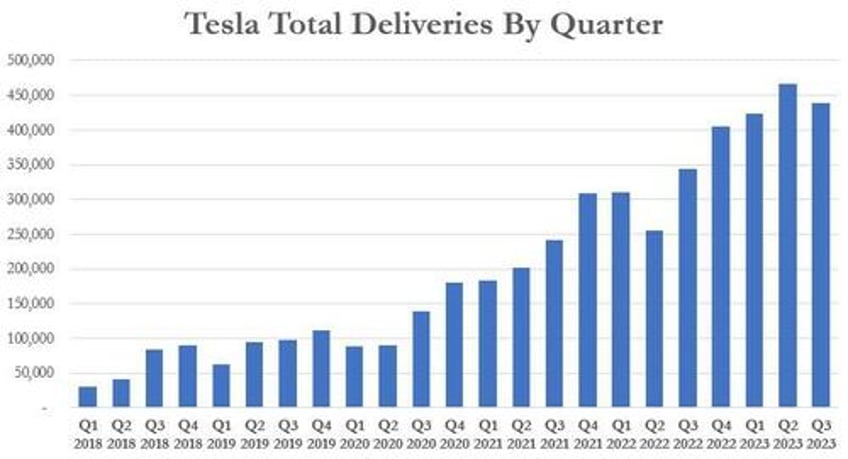 tesla delivers 435059 vehicles in q3 missing estimates blames planned downtime