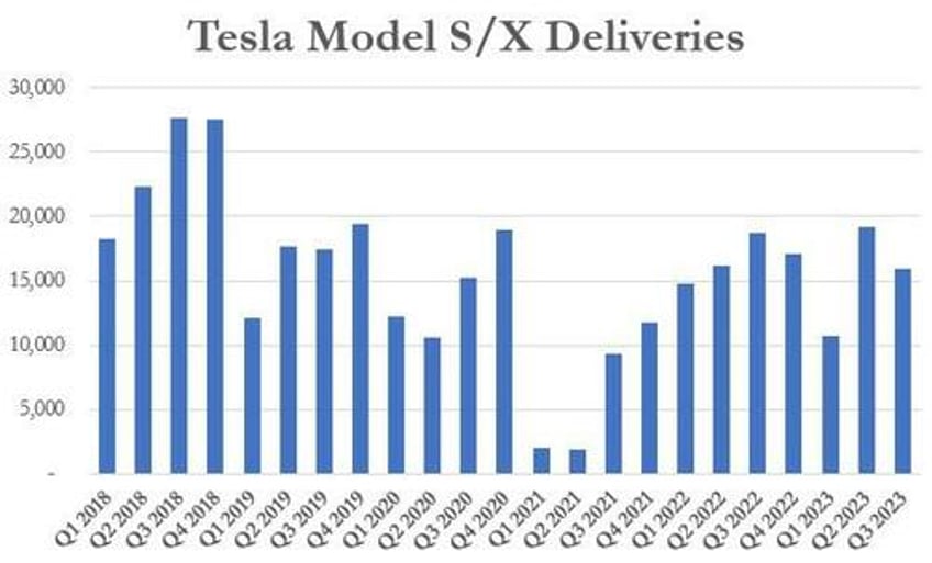 tesla delivers 435059 vehicles in q3 missing estimates blames planned downtime