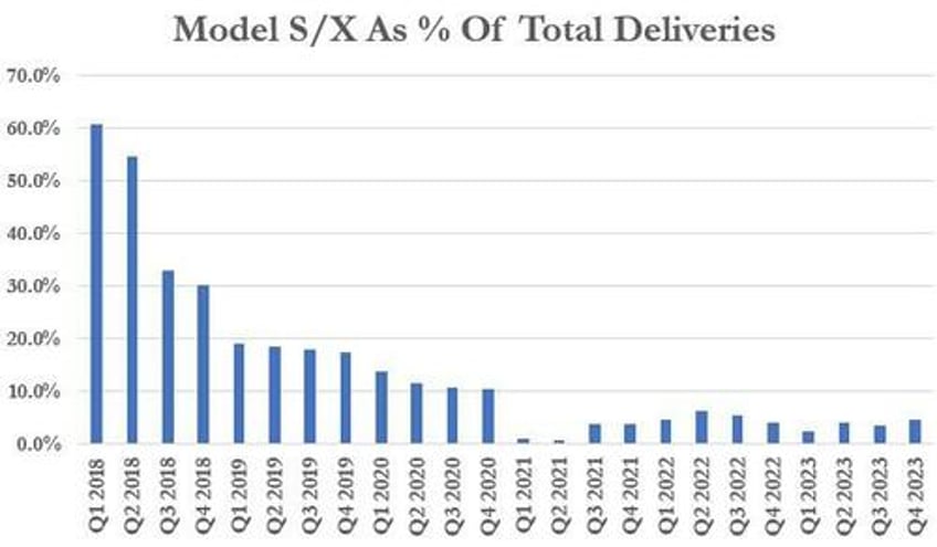 tesla delivers record q4 deliveries but falls short of 2 million 2023 delivery goal