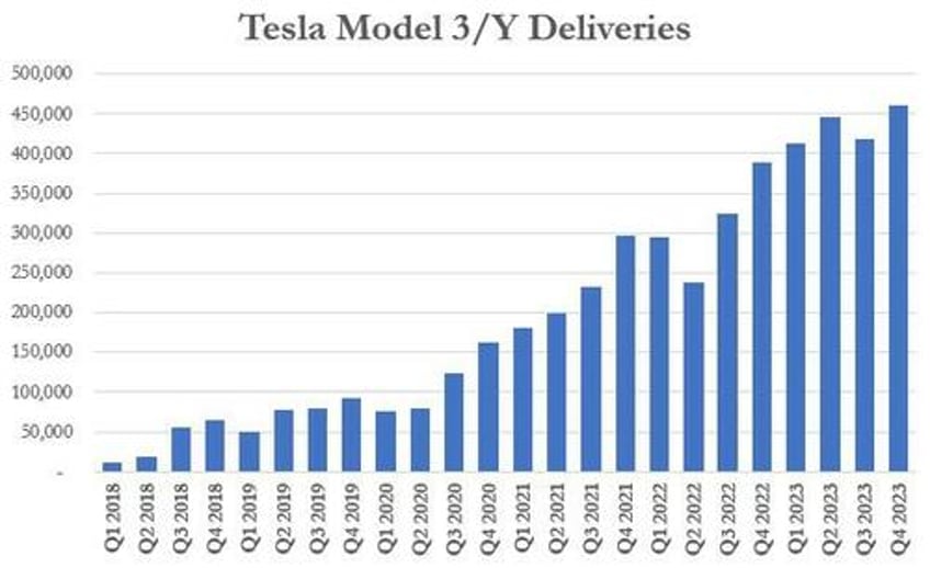 tesla delivers record q4 deliveries but falls short of 2 million 2023 delivery goal