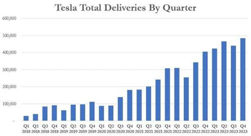 tesla delivers record q4 deliveries but falls short of 2 million 2023 delivery goal