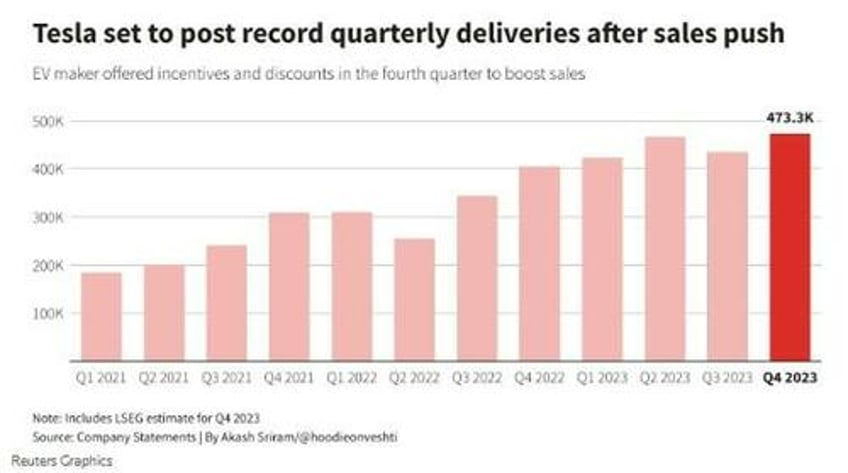 tesla delivers record q4 deliveries but falls short of 2 million 2023 delivery goal