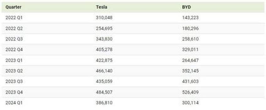 tesla is once again the worlds best selling ev company