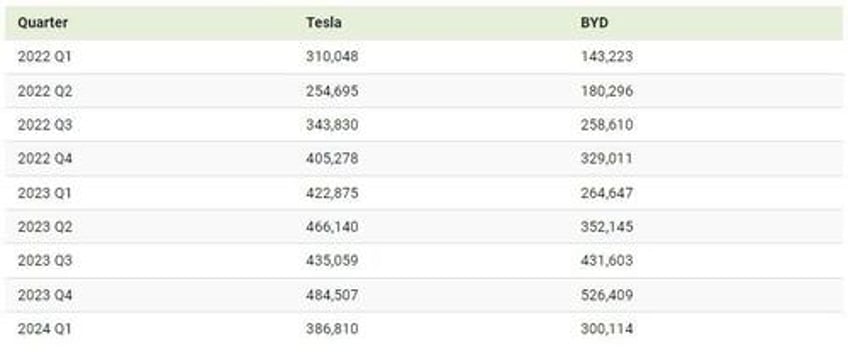 tesla is once again the worlds best selling ev company