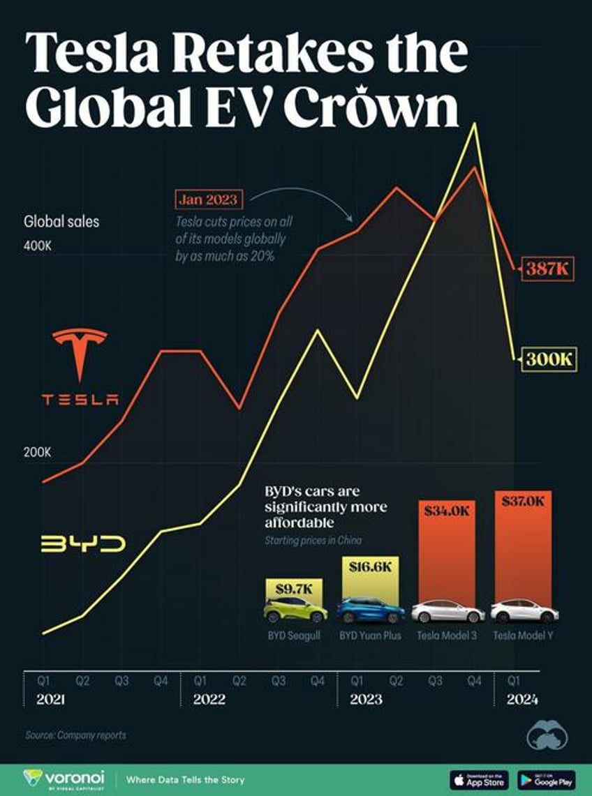 tesla is once again the worlds best selling ev company