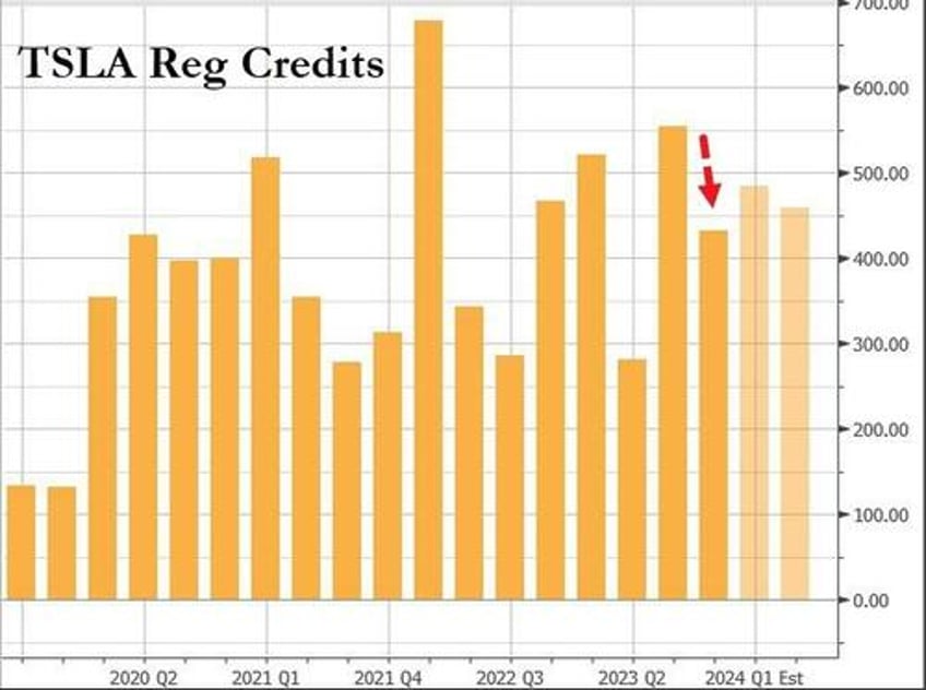 tesla misses on top bottom line but margin beats warns volume growth may be notably lower due to next gen vehicle launch