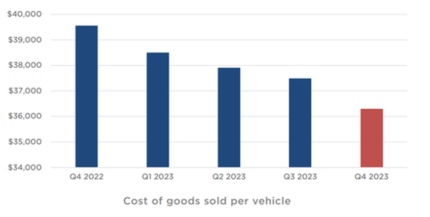 tesla misses on top bottom line but margin beats warns volume growth may be notably lower due to next gen vehicle launch