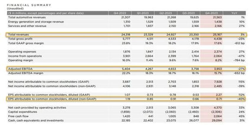 tesla misses on top bottom line but margin beats warns volume growth may be notably lower due to next gen vehicle launch