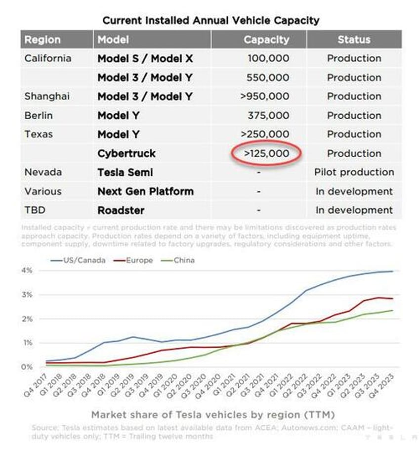 tesla misses on top bottom line but margin beats warns volume growth may be notably lower due to next gen vehicle launch