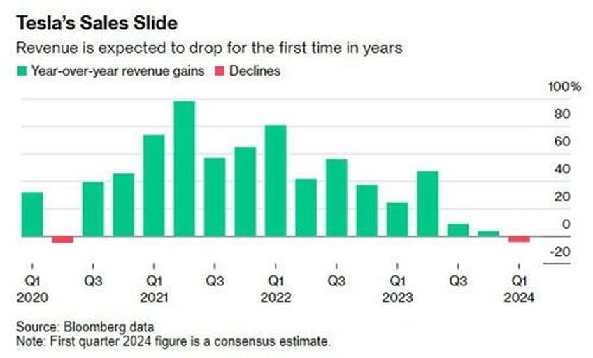 tesla q1 preview investors brace for worst results in 7 years ai pivot cybertruck robotaxis in focus