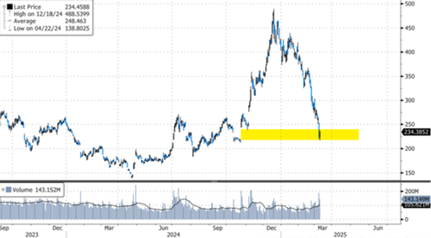 tesla rebounds after trump showcases vehicles at white house