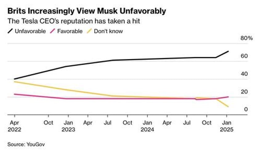 tesla sales fall 45 across europe as buyers respond to musks move to politics