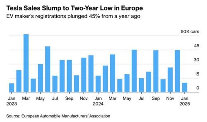 tesla sales fall 45 across europe as buyers respond to musks move to politics