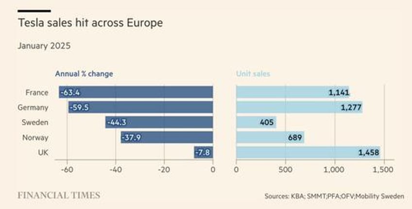 tesla sales fell 59 in germany in january as ev sales across europe whipsawed