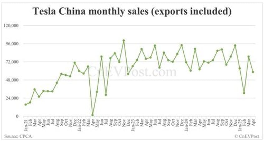tesla sales plunge in both china and europe despite surge in overall ev adoption