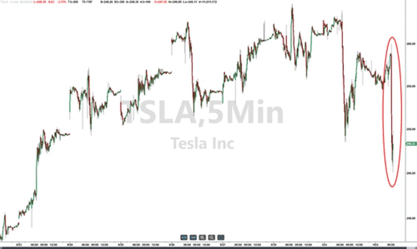 tesla shares dip after reporting 462890 q3 deliveries missing analyst estimates