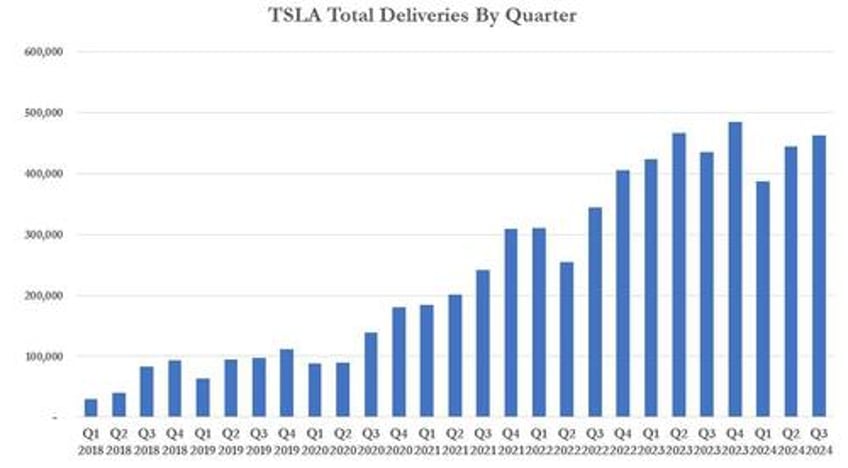 tesla shares dip after reporting 462890 q3 deliveries missing analyst estimates