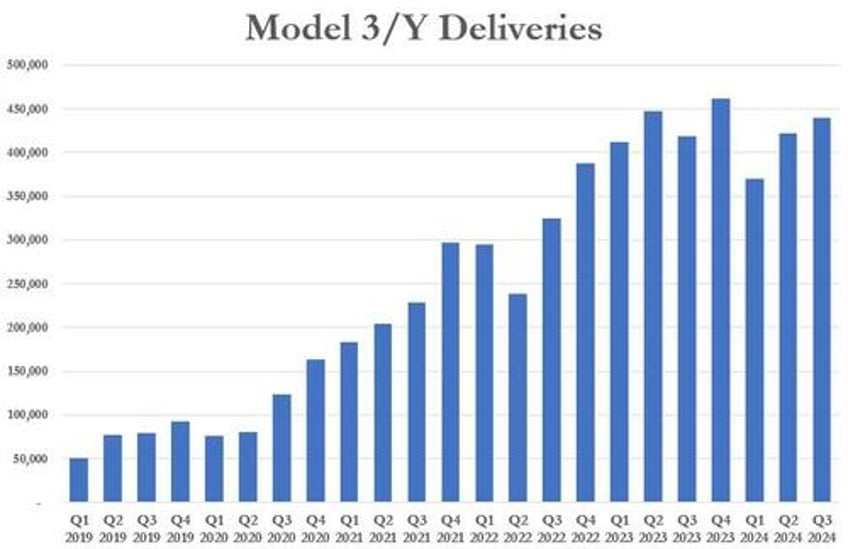 tesla shares dip after reporting 462890 q3 deliveries missing analyst estimates