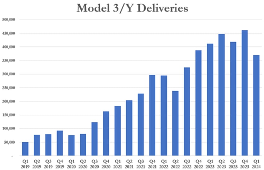 tesla shares plunge after suffering first q1 delivery decline since 2020