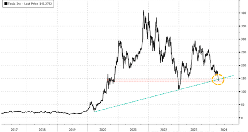 tesla shares slide as price cuts in us china germany spark worsening ev price war 