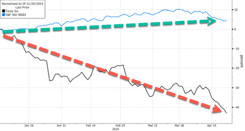 tesla shares slide as price cuts in us china germany spark worsening ev price war 