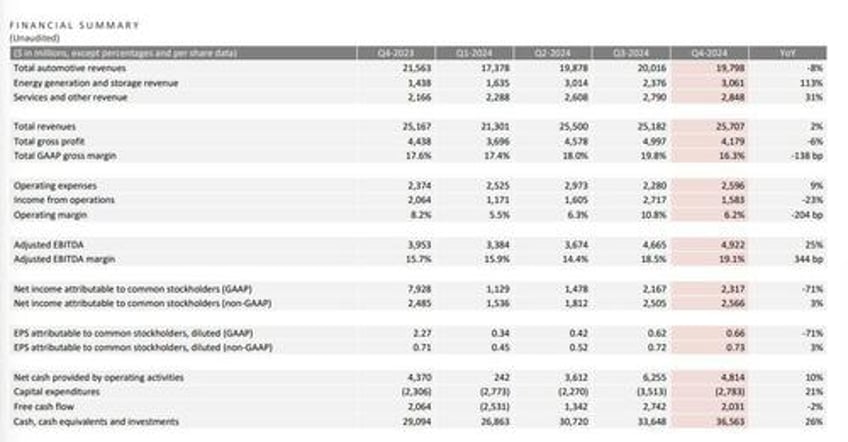 tesla spikes despite soft q4 results after forecasting vehicle business returning to growth